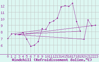 Courbe du refroidissement olien pour Hyres (83)