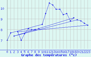 Courbe de tempratures pour Thorrenc (07)