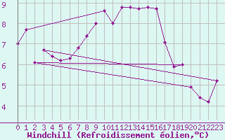 Courbe du refroidissement olien pour Crosby