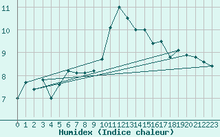 Courbe de l'humidex pour Thorrenc (07)