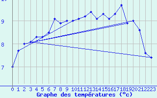 Courbe de tempratures pour Belmullet