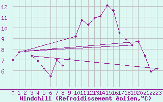 Courbe du refroidissement olien pour Les crins - Nivose (38)