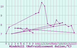 Courbe du refroidissement olien pour Logrono (Esp)