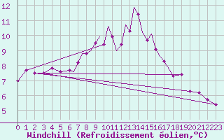 Courbe du refroidissement olien pour Coningsby Royal Air Force Base