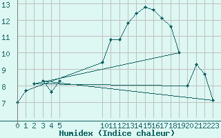 Courbe de l'humidex pour Harville (88)