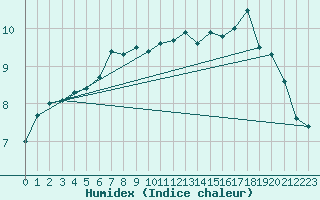 Courbe de l'humidex pour Belmullet
