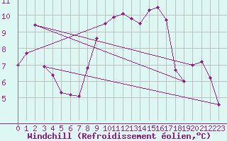 Courbe du refroidissement olien pour Valenciennes (59)