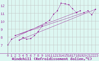 Courbe du refroidissement olien pour Muehlacker