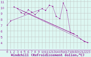 Courbe du refroidissement olien pour Thomastown