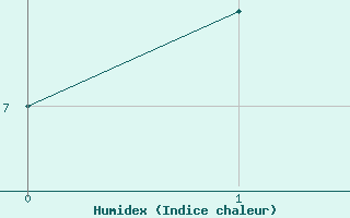 Courbe de l'humidex pour Vernines (63)