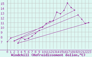 Courbe du refroidissement olien pour Sande-Galleberg