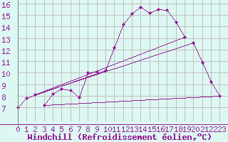 Courbe du refroidissement olien pour Quimper (29)