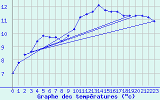 Courbe de tempratures pour Bannalec (29)