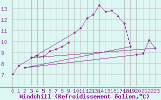 Courbe du refroidissement olien pour Angers-Beaucouz (49)