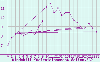 Courbe du refroidissement olien pour Benson