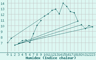 Courbe de l'humidex pour Castellfort
