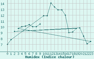 Courbe de l'humidex pour Chatillon-Sur-Seine (21)