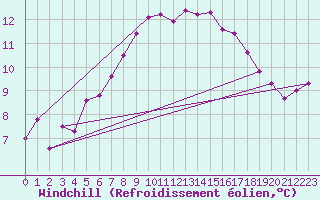 Courbe du refroidissement olien pour Somna-Kvaloyfjellet