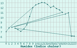 Courbe de l'humidex pour Malin Head
