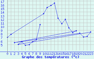 Courbe de tempratures pour Mottec