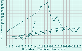 Courbe de l'humidex pour Mottec