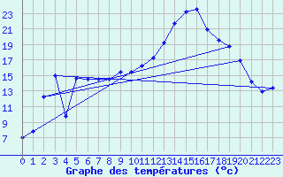 Courbe de tempratures pour Noiretable (42)