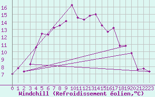 Courbe du refroidissement olien pour Bitlis