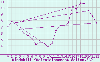Courbe du refroidissement olien pour Marcos Juarez Aerodrome