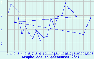 Courbe de tempratures pour Rekdal