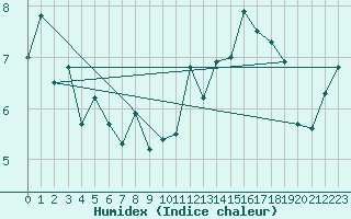 Courbe de l'humidex pour Rekdal