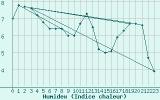 Courbe de l'humidex pour Dachsberg-Wolpadinge