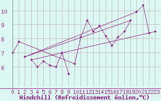 Courbe du refroidissement olien pour Frontenay (79)