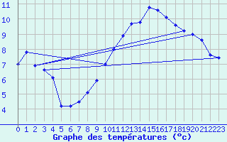 Courbe de tempratures pour Hyres (83)