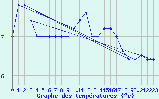 Courbe de tempratures pour Brescia / Ghedi