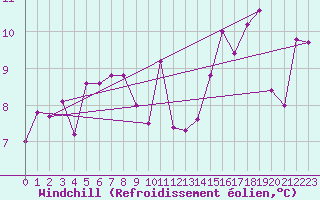 Courbe du refroidissement olien pour Cap de la Hve (76)