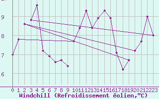 Courbe du refroidissement olien pour Cap Corse (2B)