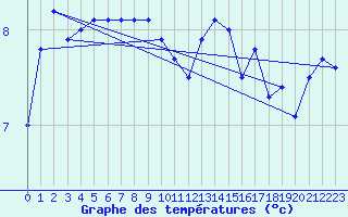 Courbe de tempratures pour Drumalbin