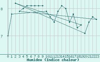 Courbe de l'humidex pour Drumalbin