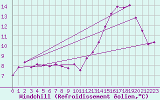 Courbe du refroidissement olien pour Avila - La Colilla (Esp)
