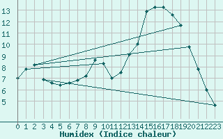 Courbe de l'humidex pour Mende - Chabrits (48)