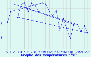Courbe de tempratures pour Fair Isle