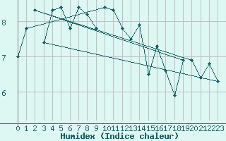 Courbe de l'humidex pour Fair Isle