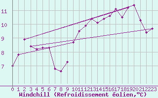 Courbe du refroidissement olien pour Marseille - Saint-Loup (13)