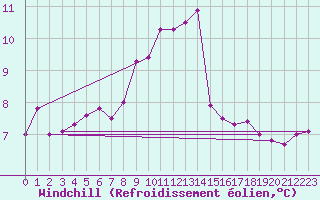 Courbe du refroidissement olien pour le bateau DBEA