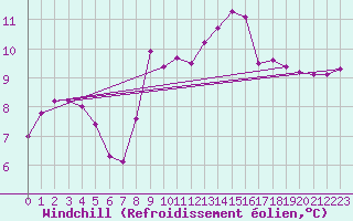 Courbe du refroidissement olien pour Vanclans (25)