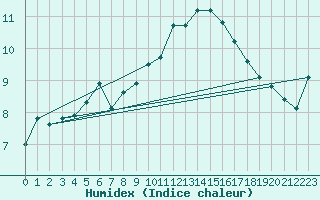 Courbe de l'humidex pour Avila - La Colilla (Esp)