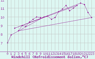 Courbe du refroidissement olien pour Redesdale