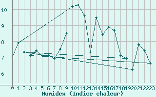 Courbe de l'humidex pour Kuemmersruck