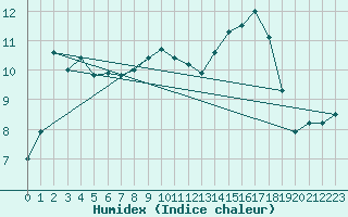 Courbe de l'humidex pour Leuchtturm Kiel