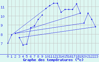 Courbe de tempratures pour Breuillet (17)